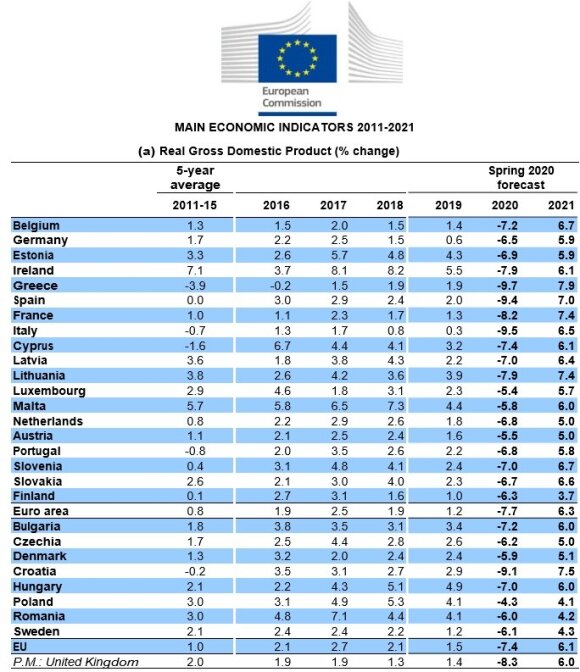 EC GDP forecasts