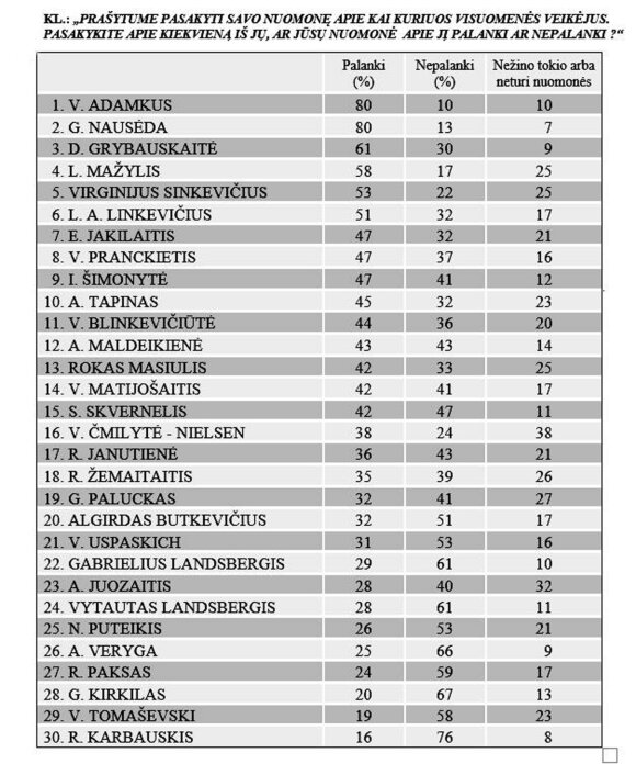 Visuomenės pasitikėjimo pokyčiai: turėtus reitingus išbarstė ne tik Karbauskis