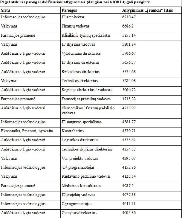Profesijų atstovai, galintys pasigirti didesniu nei 4 tūkst. litų vidutiniu darbo užmokesčiu „į rankas“ („CV-Online“ duomenys)