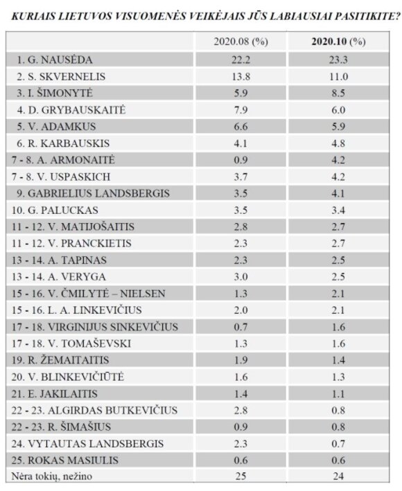 Recent ratings: the public is more favorable to the new government, Armonaitė may be the happiest