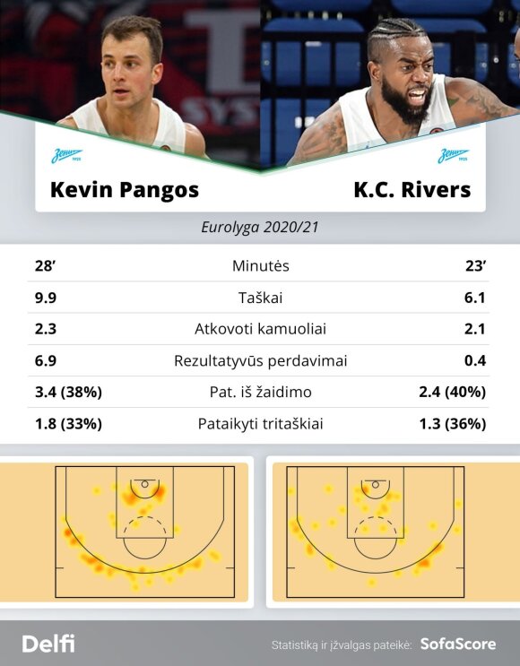 Kevin Pangos and KC Rivers in the Euroleague