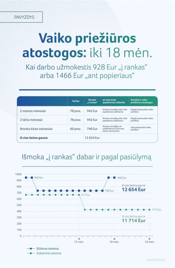 Changes are being prepared for Lithuanian families: paid parental leave would be reduced for all mothers