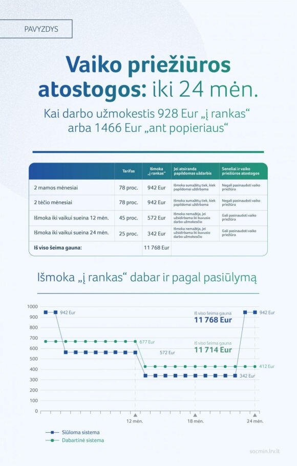 Changes are being prepared for Lithuanian families: paid parental leave would be reduced for all mothers