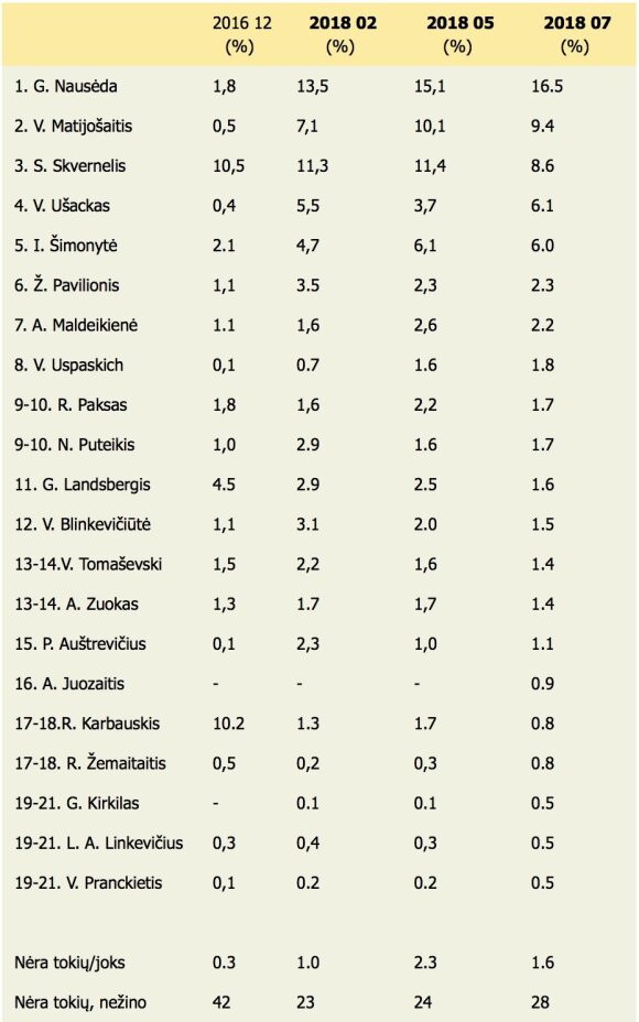 Apklausa: norimų prezidentų trejetukui ant kulnų lipa dar du politikai