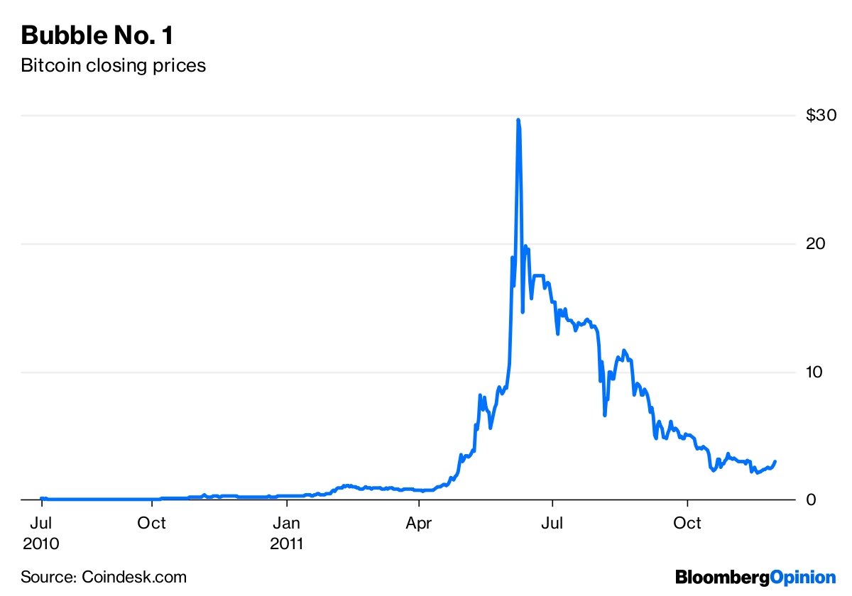 kriptovaliutų investavimo alternatyvos bitcoin price history
