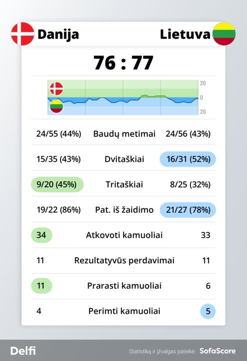 Statistics from the Danish-Lithuanian national team meeting