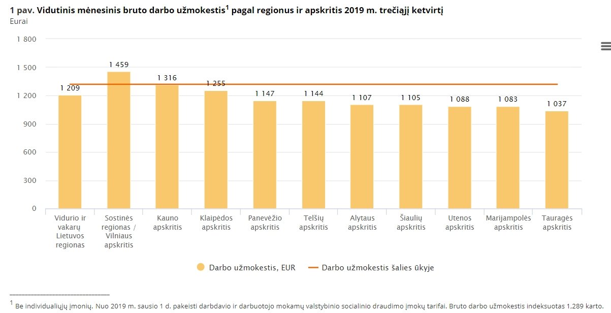 Lietuvoje vidutinis darbo užmokestis peršoko eurų - Vidutinis prekybininko atlyginimas