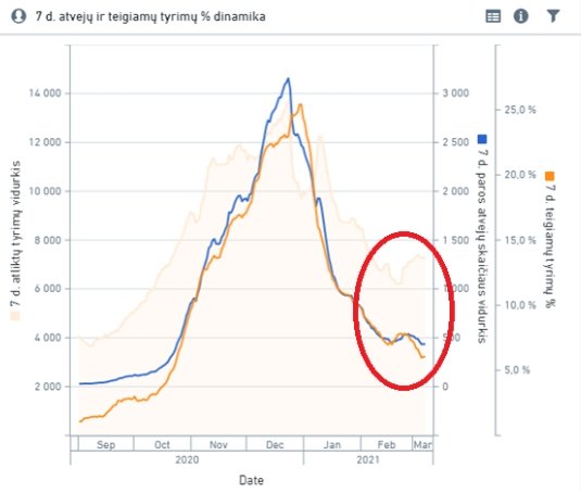 Recent review: The acceleration of the pandemic was negative again, but the number of resuscitations received a drastic treatment