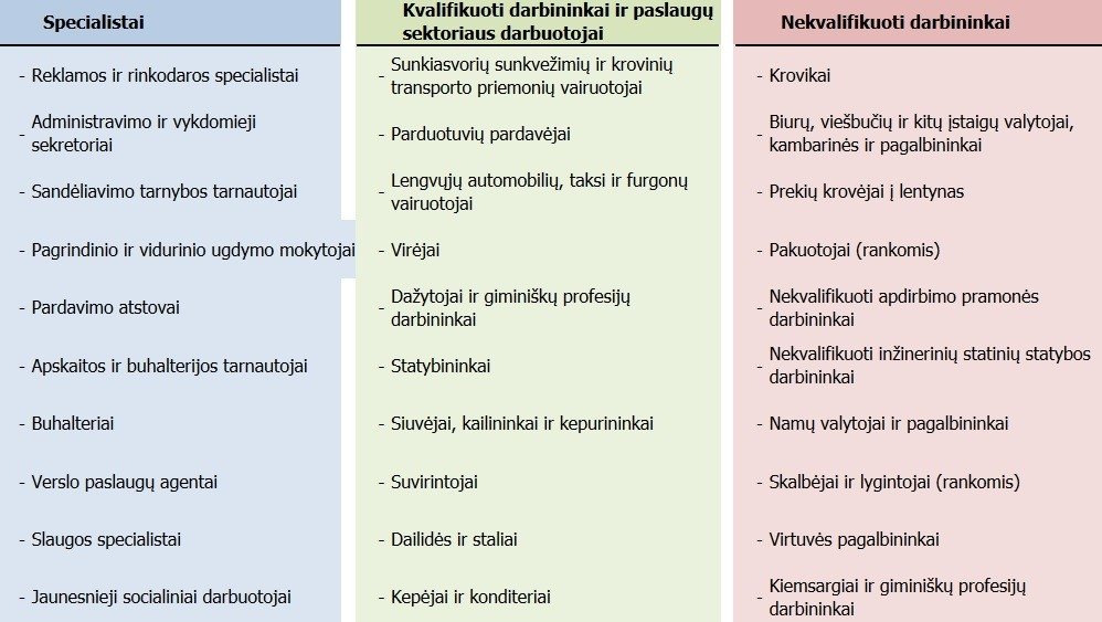 profesijų ir darbo profesijų klasifikavimo sistema)